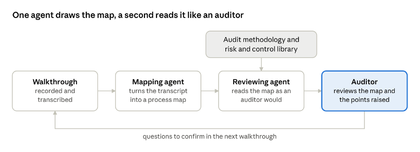 Flow from a recorded walkthrough, to a mapping agent that turns the transcript into a process map, to a reviewing agent that reads the map against the audit methodology and the risk and control library, to the auditor who reviews the map and the points raised. Questions to confirm loop back to the next walkthrough.
