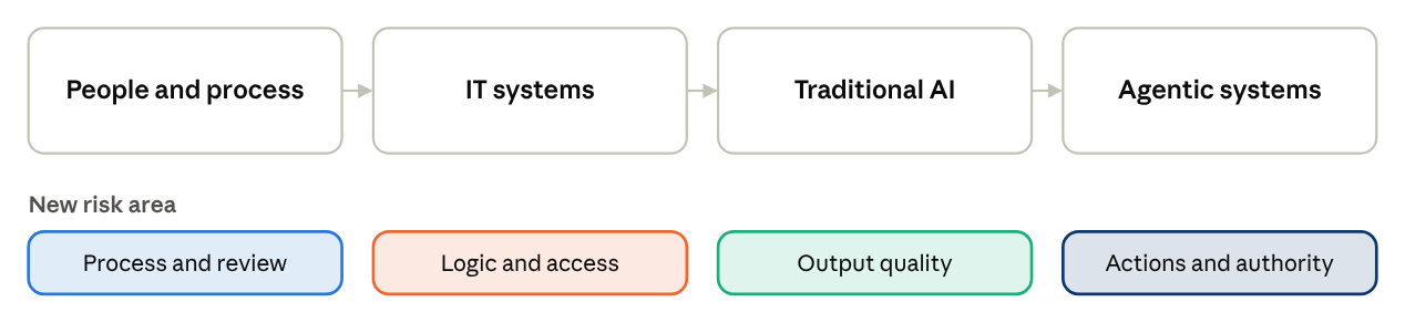 Four boxes in a row: people and process, IT systems, traditional AI, agentic systems. Beneath each, the new risk area it adds: process and review, logic and access, output quality, actions and authority.