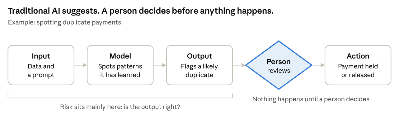 Flow from input, to model, to output, to a person who reviews, to action. Risk sits mainly in whether the output is right. Nothing happens until a person decides.